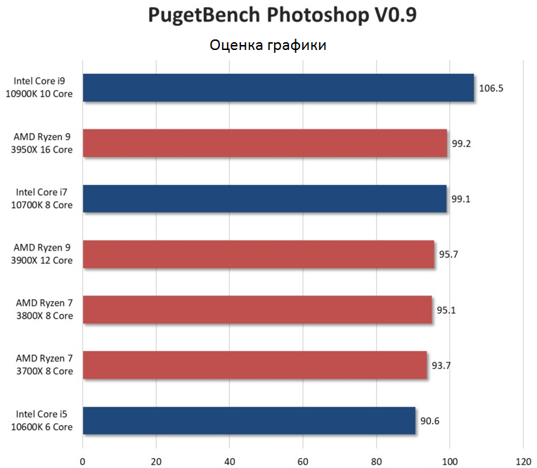 Не запускается adobe photoshop amd