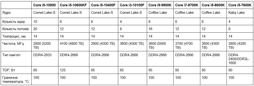 Core i9-10900