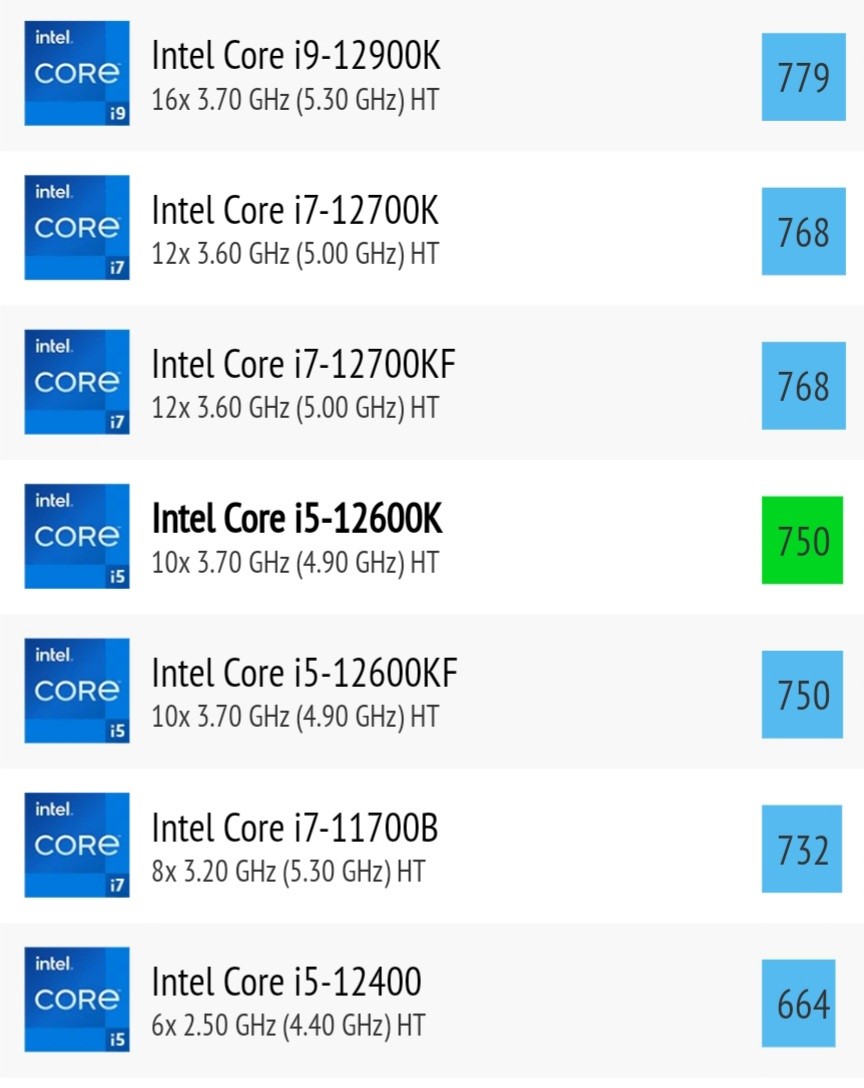 Процессоры Alder Lake: Intel Core i5-12600, i5-12600K, i5-12600KF 💥 обзор  Artline