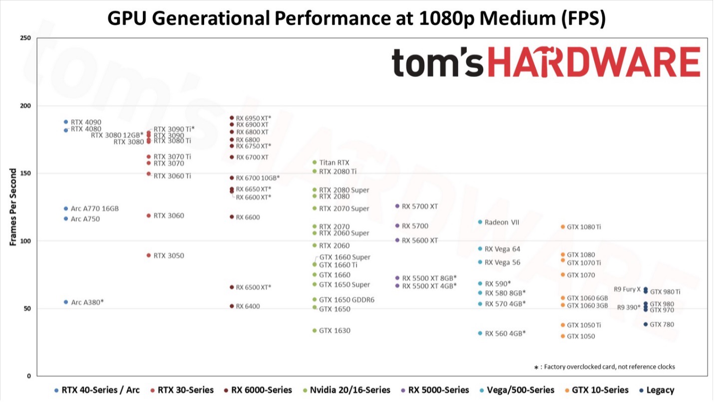 Тесты GPU и иерархия 2022 года – рейтинг видеокарт 💥 магазина Artline