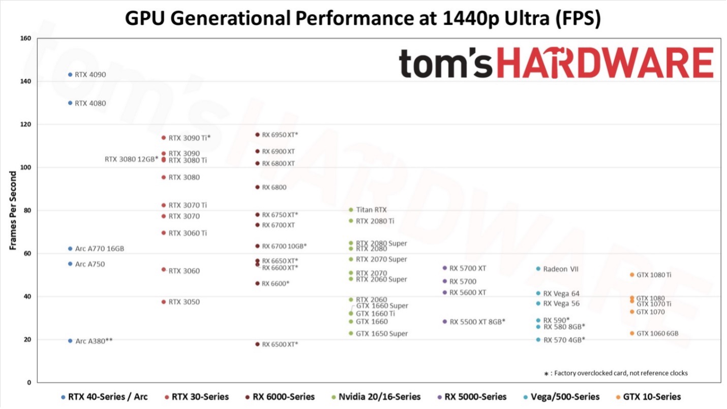 Тесты GPU и иерархия 2022 года – рейтинг видеокарт магазина Artline