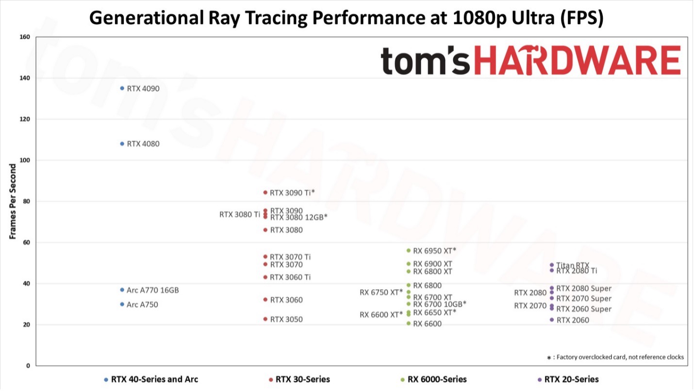 Тесты GPU и иерархия 2022 года – рейтинг видеокарт магазина Artline