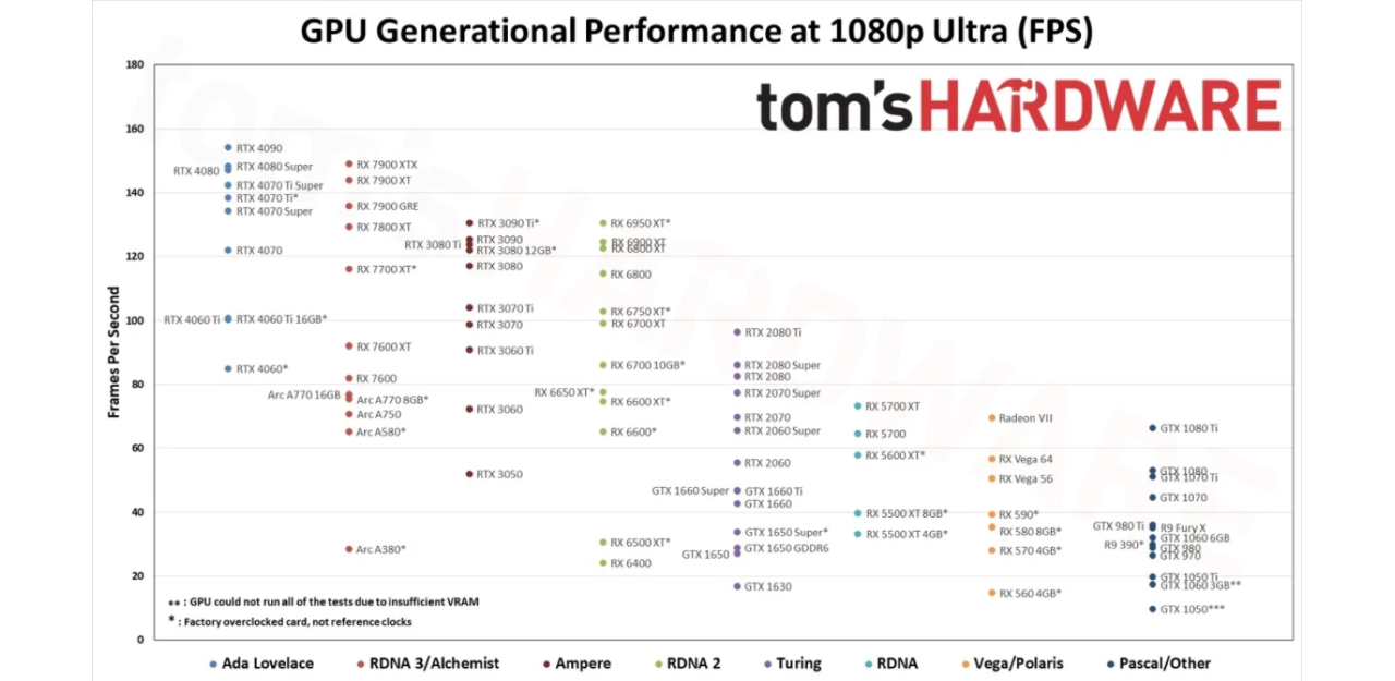 Сравнение игровых видеокарт и иерархия мощности GPU в 2024 году (Часть 1)  🚀 Блог Artline.ua