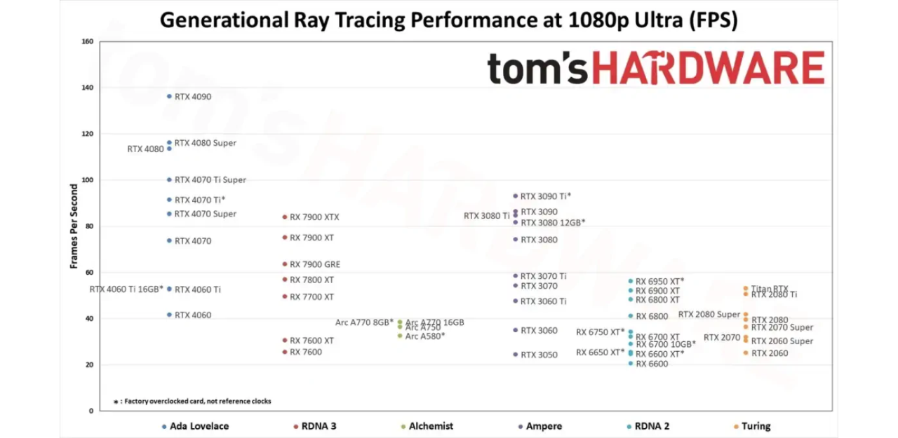 Сравнение игровых видеокарт и иерархия мощности GPU в 2024 году (Часть 1)  🚀 Блог Artline.ua