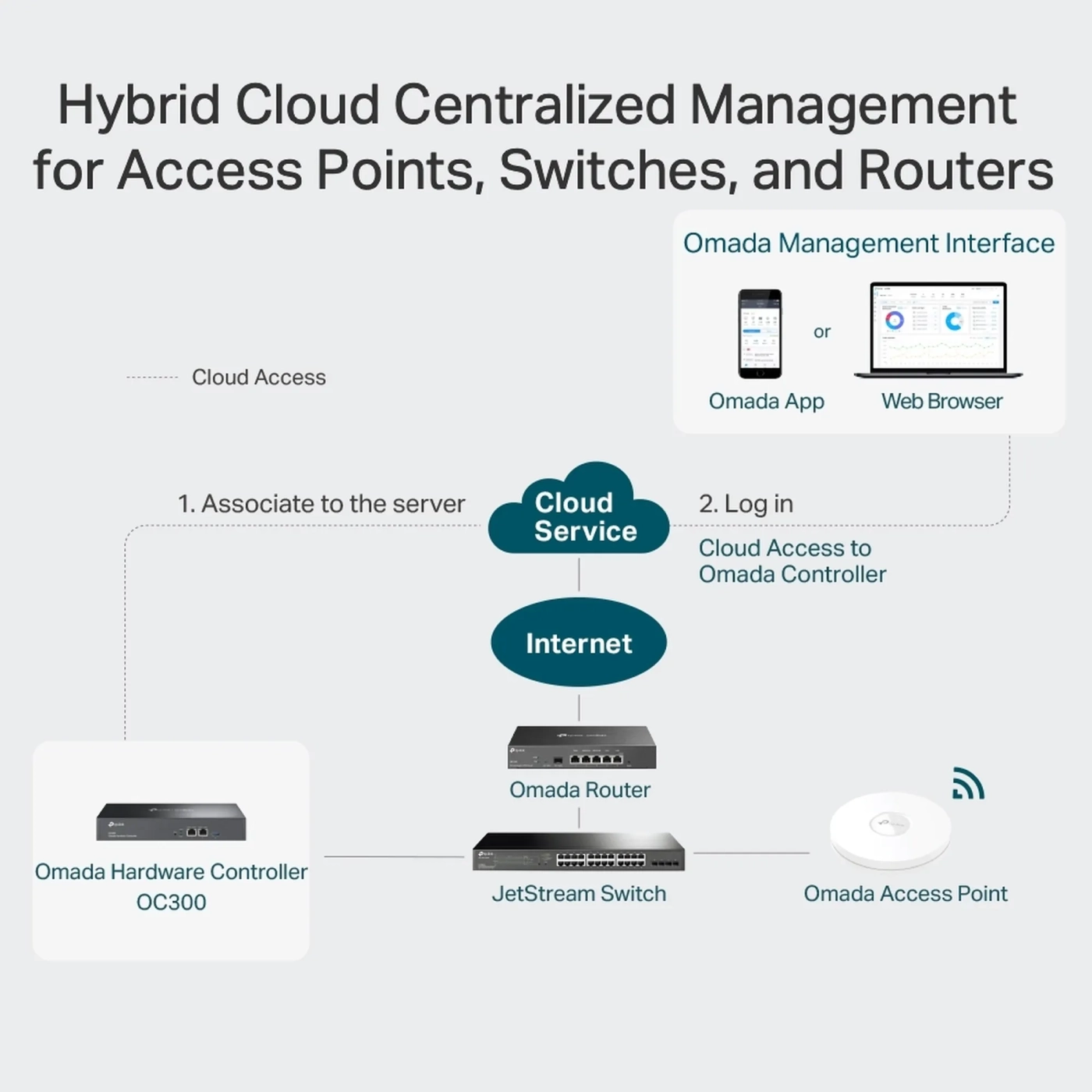 Купить Коммутатор TP-Link Omada OC300 - фото 5