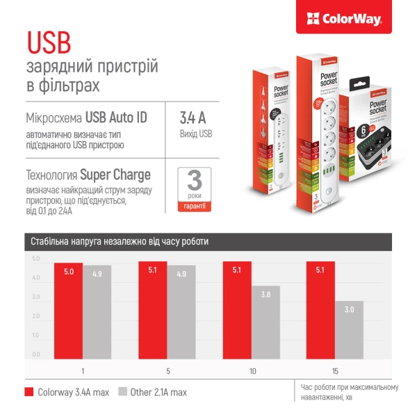 Купить Сетевой фильтр ColorWay CW-CHE44W 2 м, 4 розетки/4 USB - фото 9