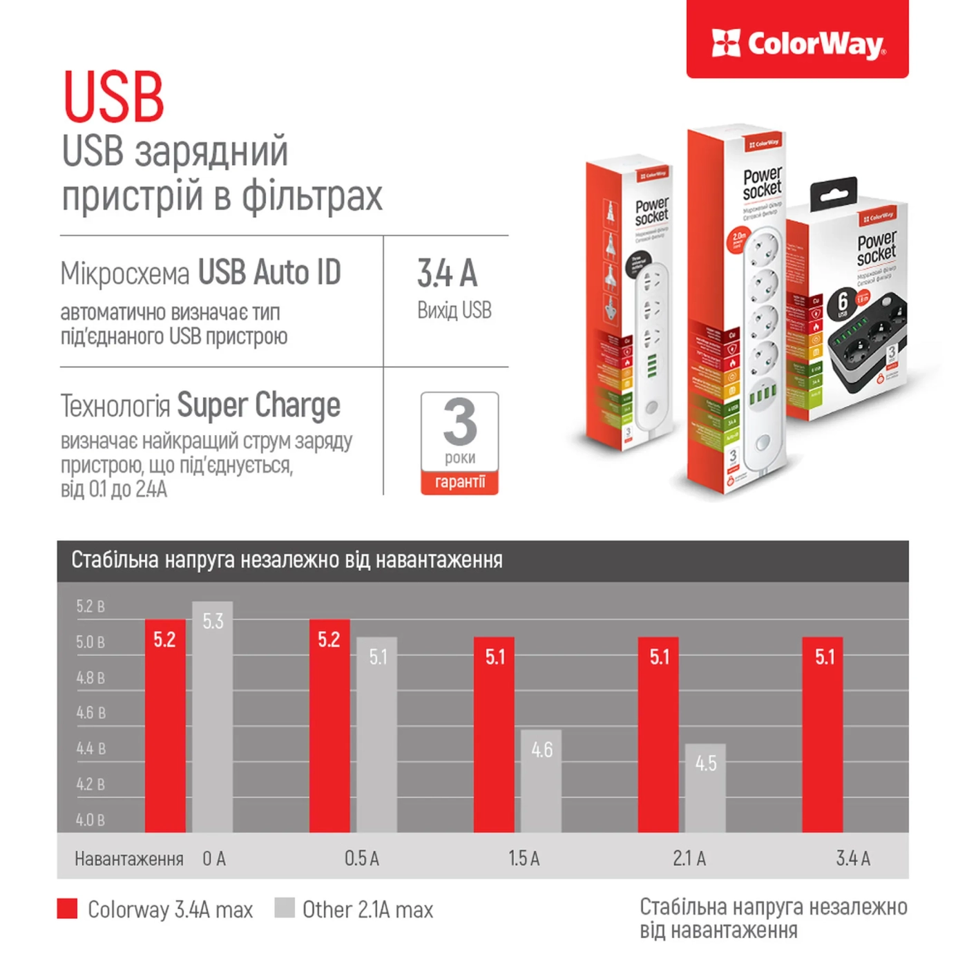 Купить Сетевой фильтр ColorWay CW-CHE44W 2 м, 4 розетки/4 USB - фото 10